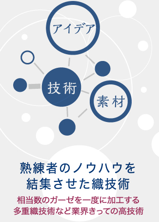 熟練者のノウハウを 結集させた織技術 相当数のガーゼを一度に加工する多重織技術など業界きっての高技術