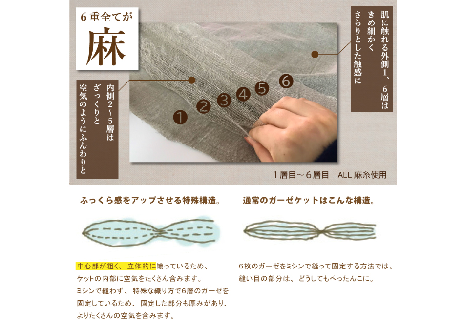 Makuake【好評第3弾】洗うほどふっくら、心地よい。着る麻100％の6重
