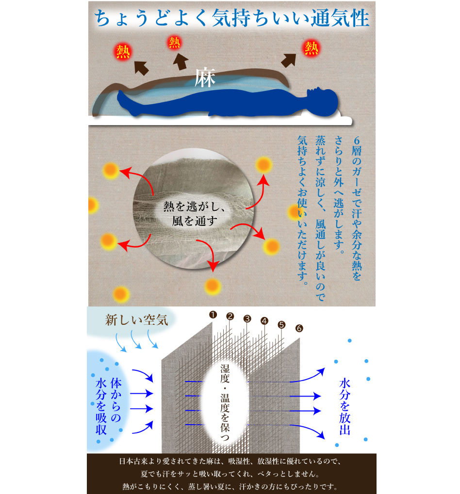 Makuake【好評第3弾】洗うほどふっくら、心地よい。着る麻100％の6重